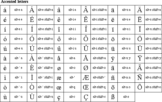 Accent Mark Chart