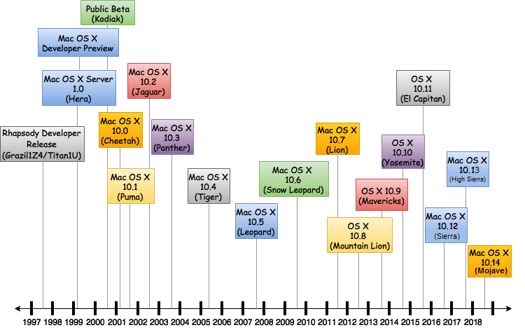 The History of macOS