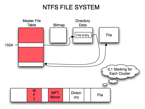 sistema de arquivos ntfs