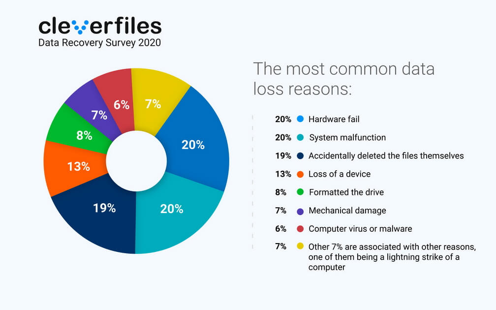 data recovery survey 2020 - data loss reasons