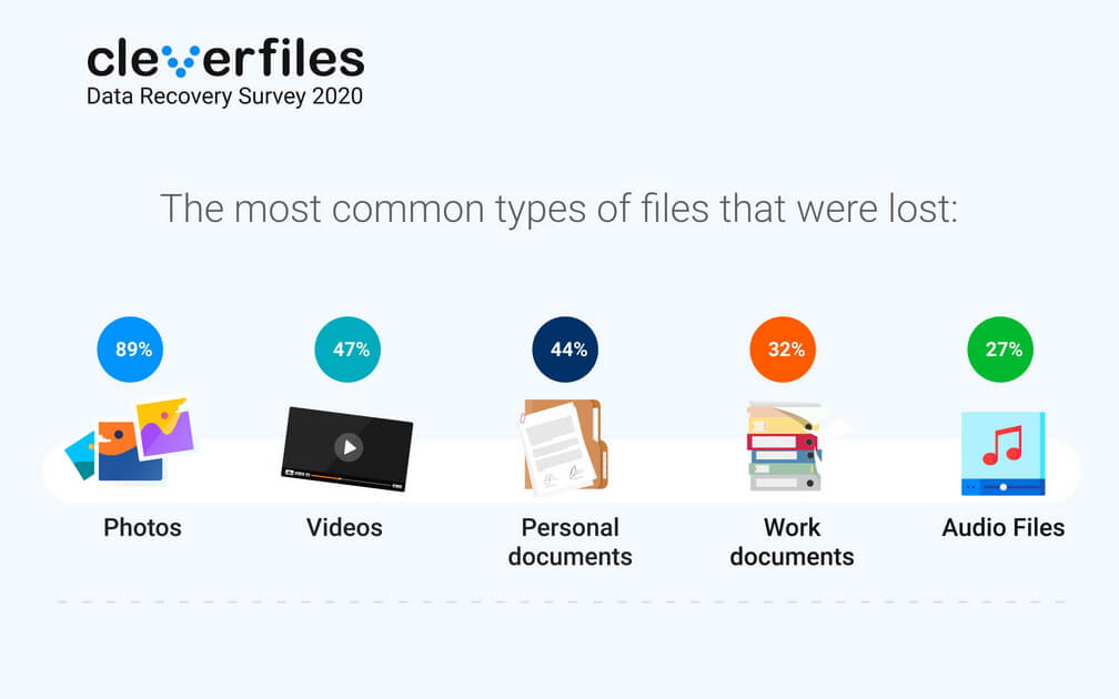 Data Recovery Survey 2020 - lost types of files