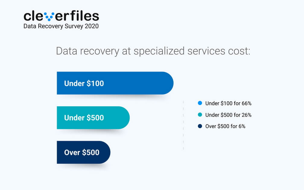 Data Recovery Survey 2020 - data recovery cost
