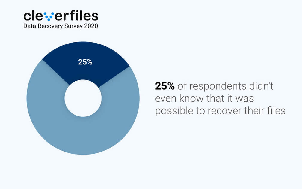 Data Recovery Survey 2020 - undelete 