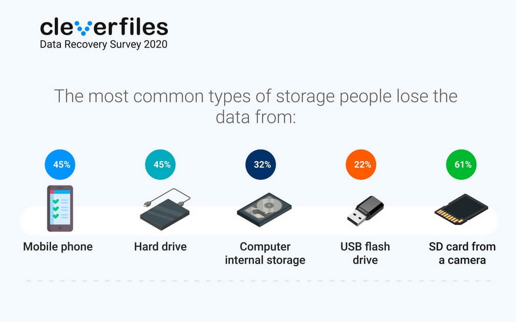 Data Recovery Survey 2020 - storage people lose data from