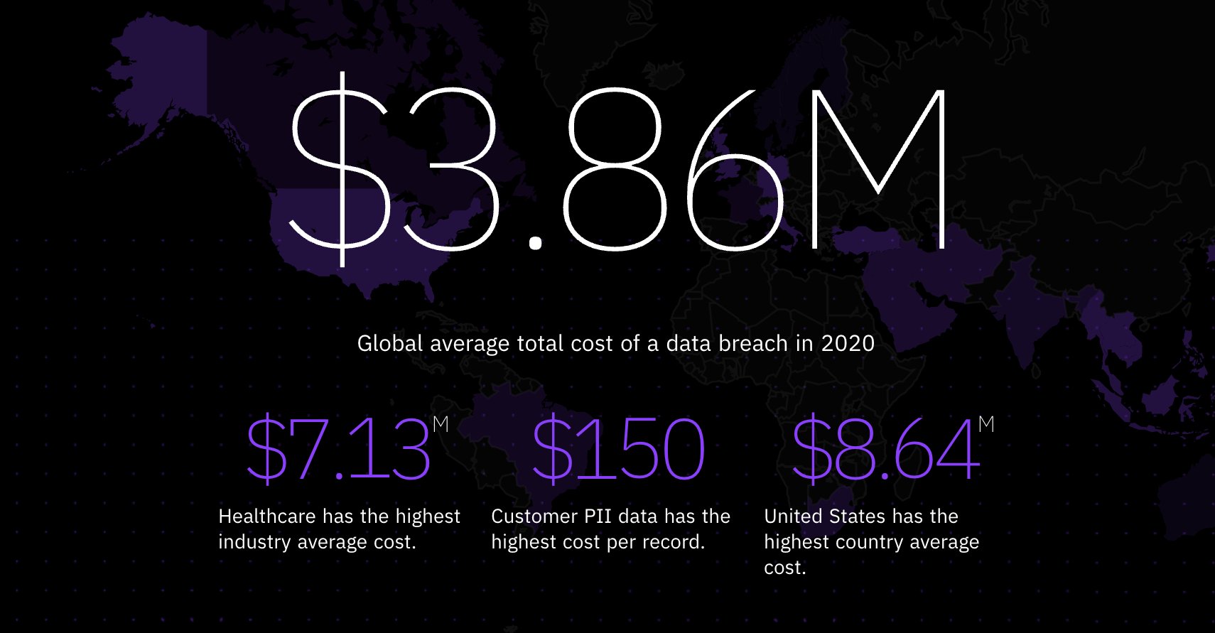 average total cost of data breaches survey