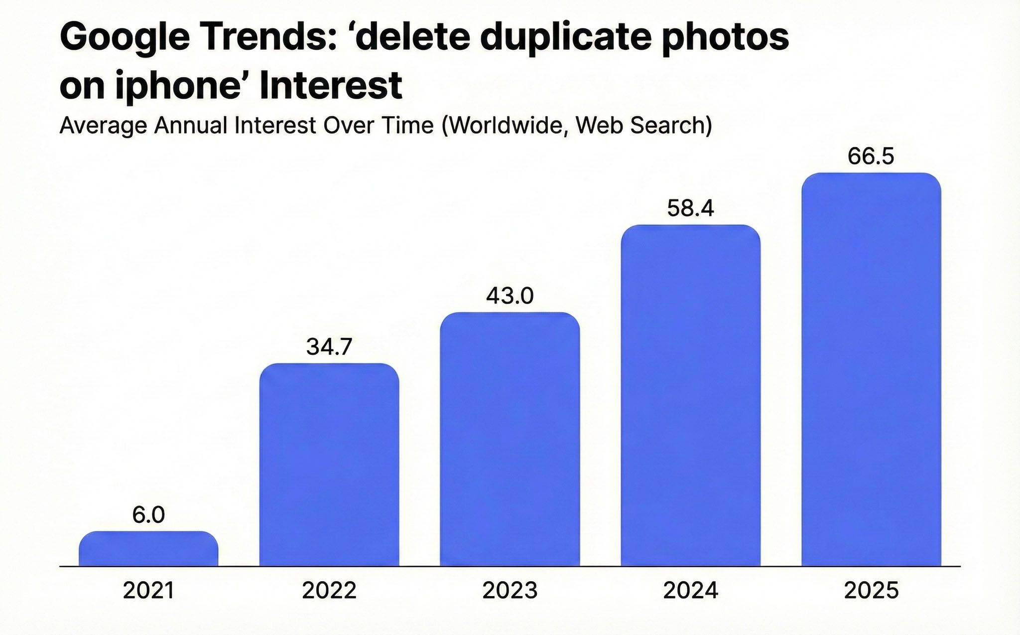 Bar chart of Google Trends interest in deleting duplicate photos on iPhone.