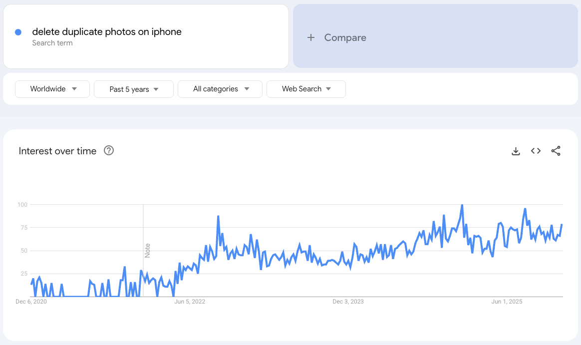 Line graph of Google Trends interest in deleting duplicate photos on iPhone over five years.