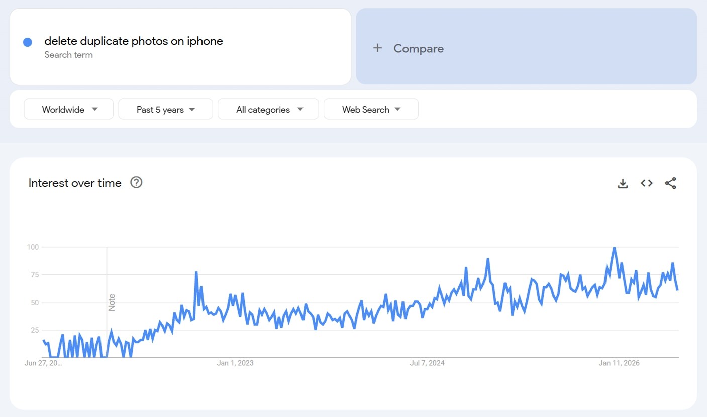 Line graph of Google Trends interest in deleting duplicate photos on iPhone over five years.