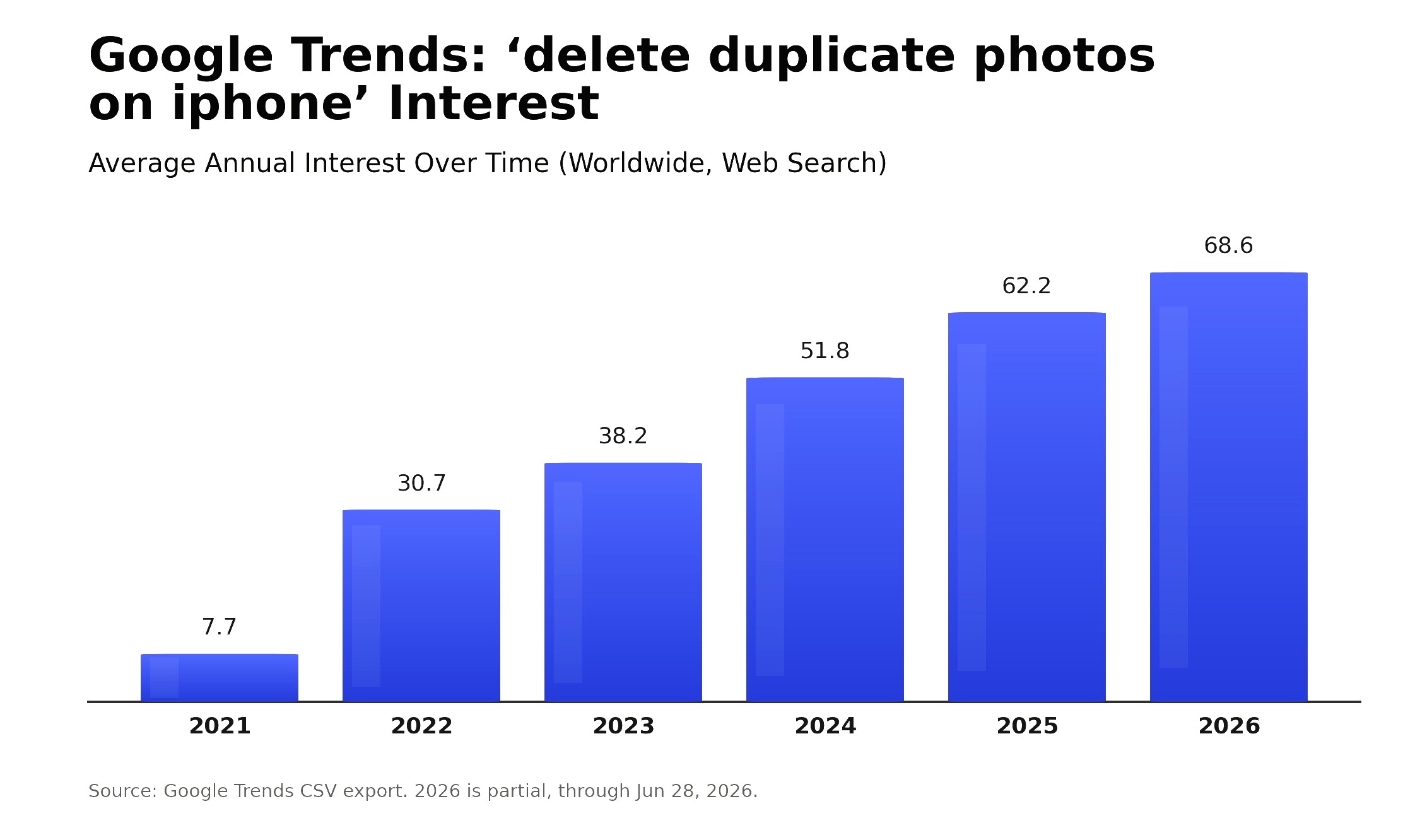 Bar chart of Google Trends interest in deleting duplicate photos on iPhone.